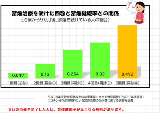 禁煙治療の継続率の差.png
